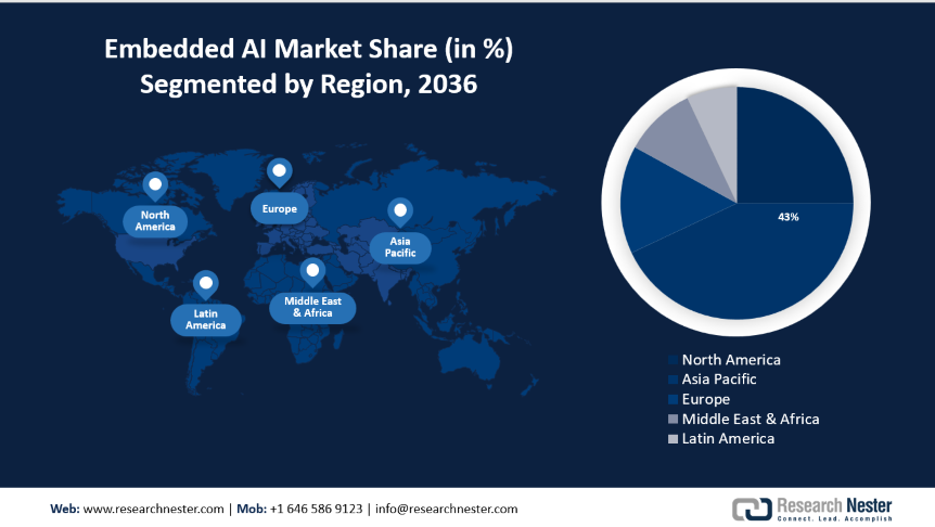 Embedded AI Market Size